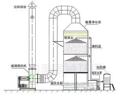 廢氣凈化塔工藝設(shè)計(jì)